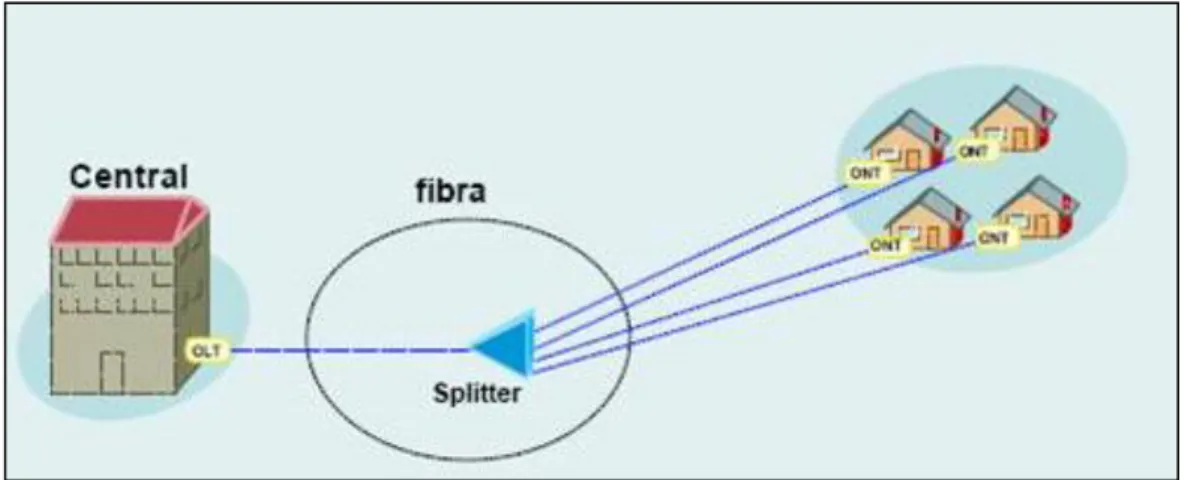 Figura II-19: Funcionamiento de FTTH. 