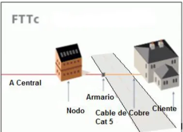 Figura II-21: Funcionamiento de FTTC. 