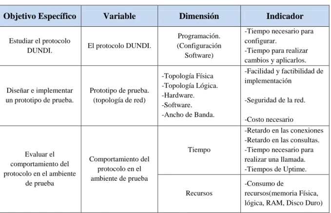 Tabla IV.VI. Variables e Indicadores. 