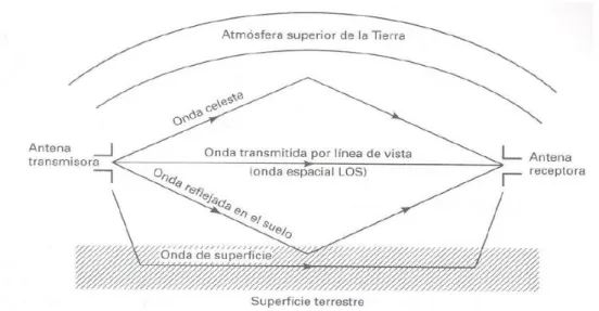 FIGURA I. 1 MODOS DE PROPAGACIÓN DE LAS ONDAS ELECTROMAGNÉTICAS 1