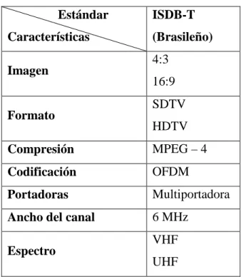 Tabla III. ICaracterísticas del sistema ISDB-T Internacional 