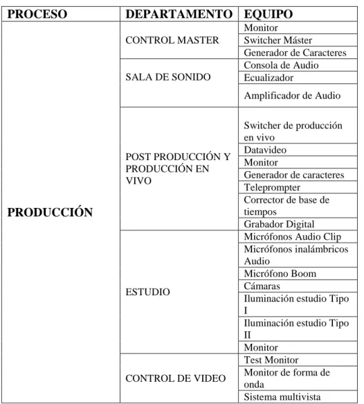 Tabla IV. LIX. Equipos del proceso de producción 