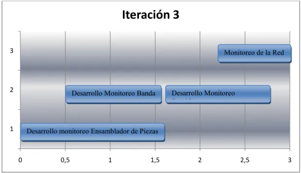 Figura IV.38Tercera Iteración 