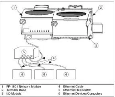 Figura III.34Conexión del FP-1601 a red Ethernet