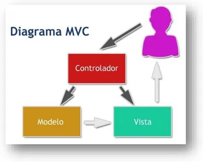 Ilustración II 1. Modulo del patrón MVC 