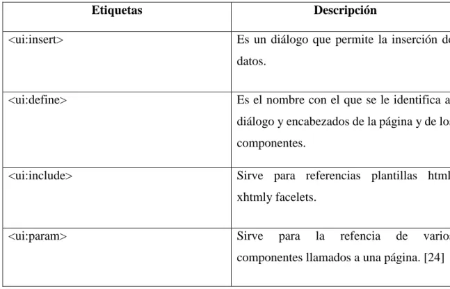 Tabla II III. Etiquetas que se utilizan plantillas y parámetros 