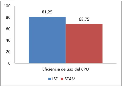 Ilustración III 15. Porcentaje de uso del CPU 