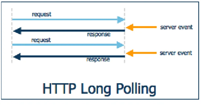Figura 2 : HTTP Long Polling