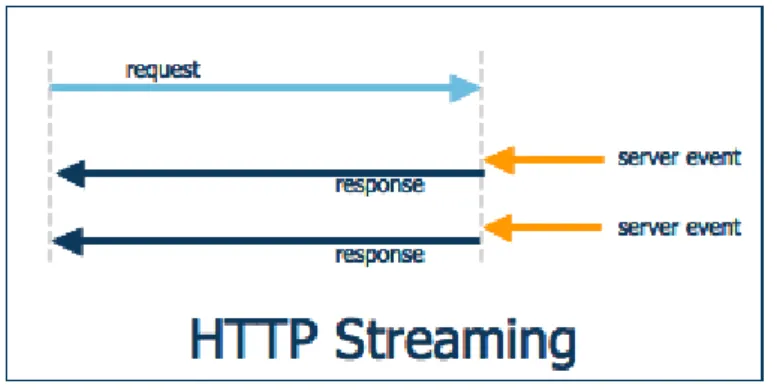 Figura 3 : HTTP Streaming