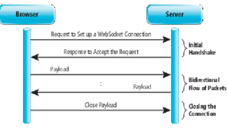 Figura 4 : Websocket