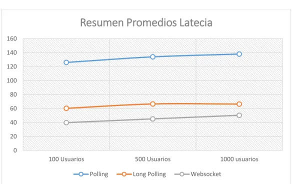 Figura 17 : Resumen de Promedios Latencia 
