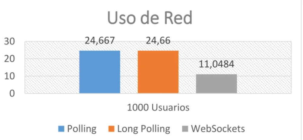 Figura 18 Uso de Red 1000 Usuarios 