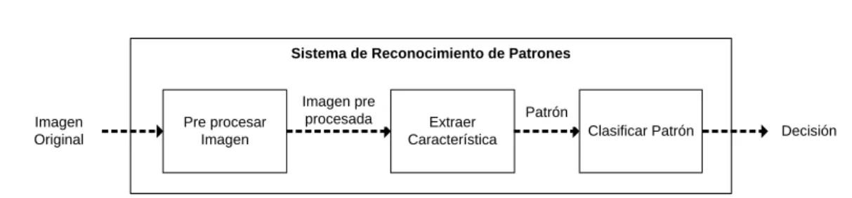 Figura II. I: Reconocimiento de Patrones. 
