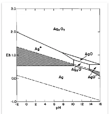 Figura 13 Potencial-pH Diagrama para el sistema Ag-H 2 O Temperatura 25°C. Fuente: Hiskey, J.,  Atluri,  V., (1988), Dissolution Chemistry of Gold, (p.95), Arizona, Mineral Processingand Extractive Metallurgy 