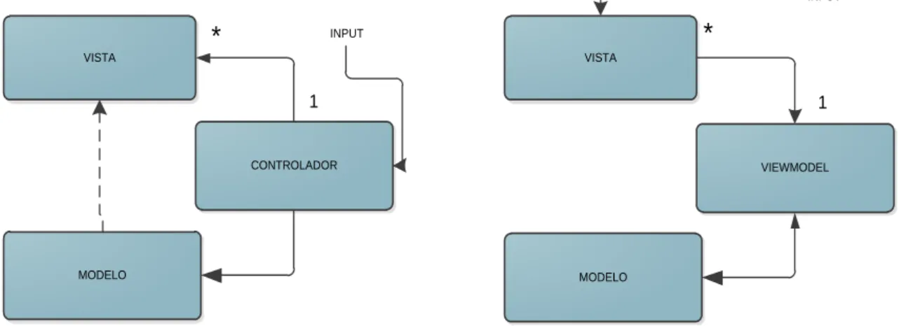 FIGURA II-5 PATRONES MVC Y MVVM 