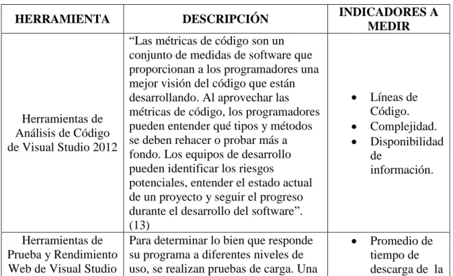 TABLA III-V HERRAMIENTAS PARA REALIZAR LAS PRUEBAS DE  RENDIMIENTO 