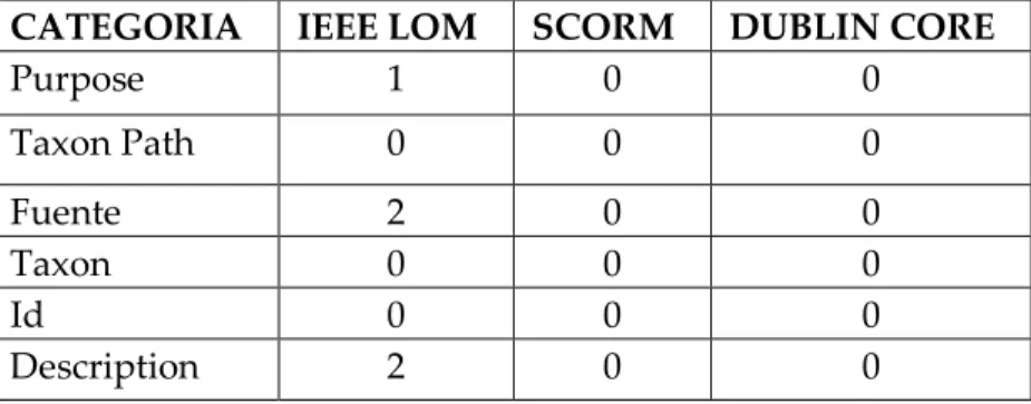 TABLA IV.24 Elementos de la Categoría Classification  CATEGORIA  IEEE LOM SCORM DUBLIN CORE