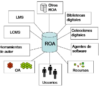 FIGURA II.4  Interacción de los ROA  FUENTE: Internet 