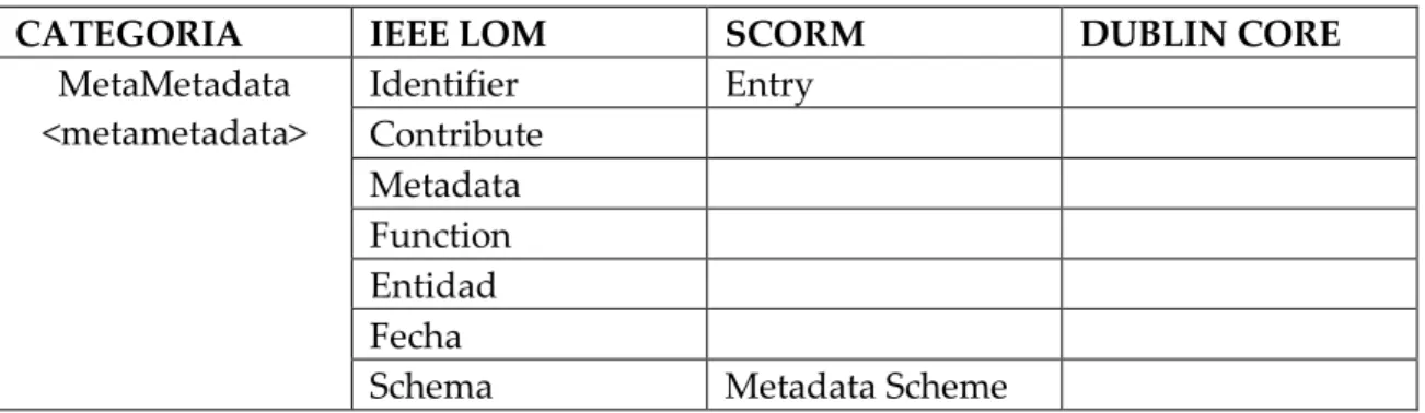 TABLA IV.8 Elementos de la Categoría MetaMetadata 