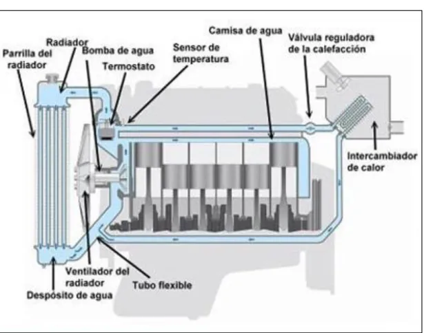 Figura 2  Circuito de refrigeración 