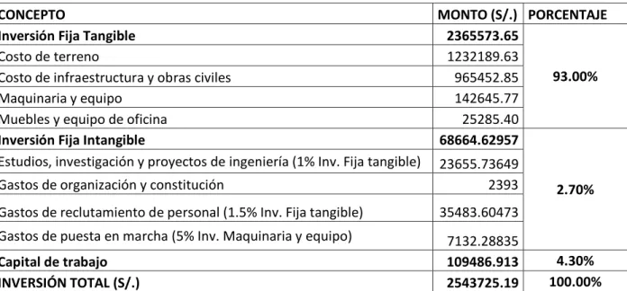 CUADRO Nº2.10 INVERSIONES TOTALES (S/.) 