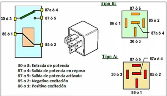 Figura 18.  Designación de bornes de un relé de conmutación