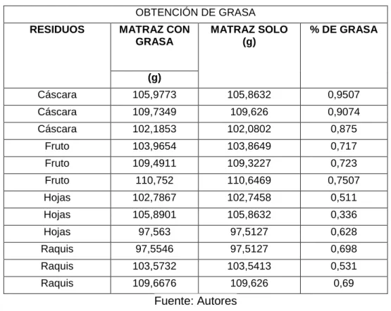 Tabla 10. Obtención de grasa 