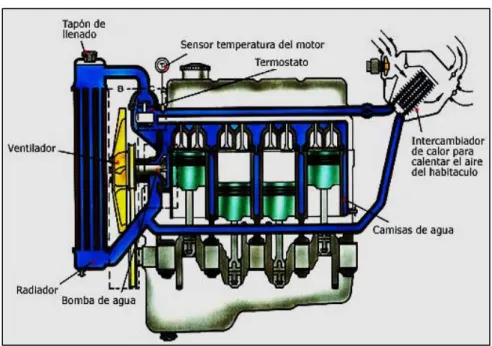 Figura 21. Elementos del sistema de refrigeración
