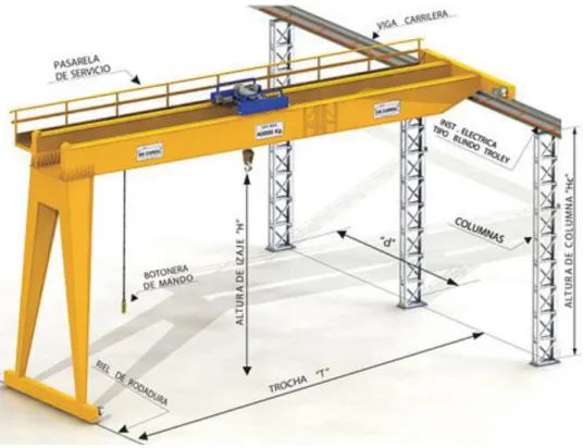 Figura 3. Representación de una grúa semiportico. 