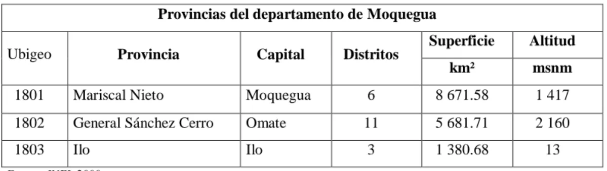 Tabla 01. Provincias del departamento de Moquegua 
