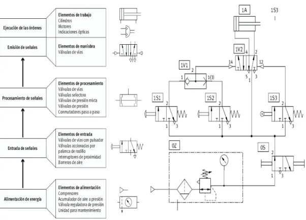 Figura  2.1.  Elementos de un de sistema neumático [2]. 