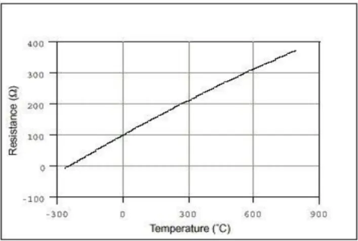 Fig. 2-8: Curva de resistencia/temperatura para una RTD de  platino de 100Ω, a=0,00385 