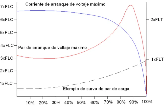 Figura 2-18.Curvas de corriente y par de arranque máximos.