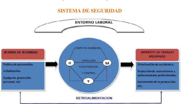 Figura 7. Sistema de seguridad SISTEMA DE SEGURIDAD 