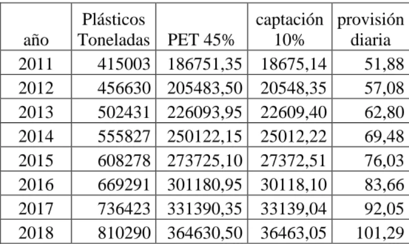 Tabla 3.6.2.b: Porcentaje de PET en los Residuos Inorgánicos 
