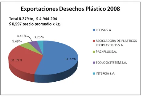 Figura 7: Exportación de Desechos Plásticos 