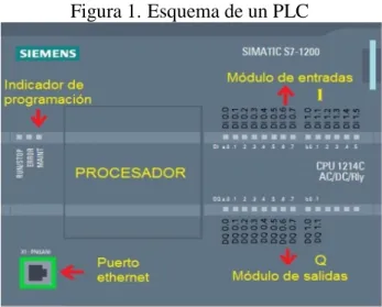 Figura 1. Esquema de un PLC