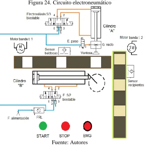 Figura 24. Circuito electroneumático