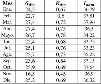 Tabla 2. 4Índice de transparencia atmosférica diaria media mensual para la ciudad de Riobamba 