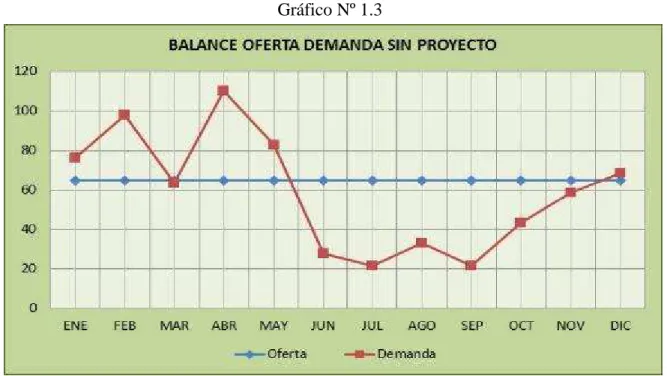 Gráfico Nº 1.3 