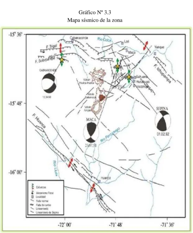 Gráfico Nº 3.3  Mapa sísmico de la zona 