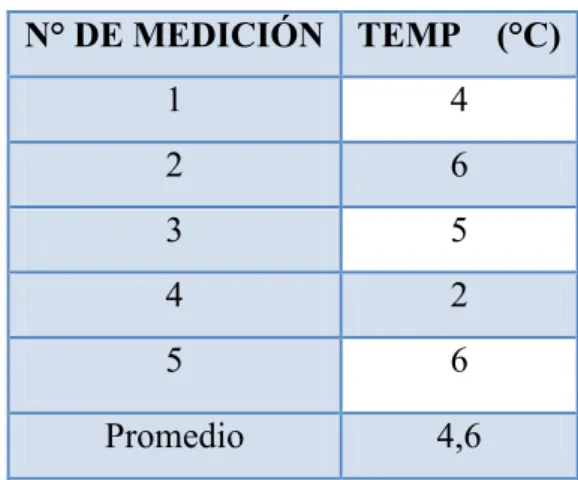 TABLA 3.4 TEMPERATURA DEL SUELO. N° DE MEDICIÓN TEMP    (°C) 1 4 2 6 3 5 4 2 5 6 Promedio 4,6 3.6