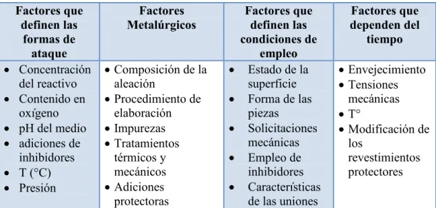 TABLA 3.5. FACTORES DE CORROSIÓN [44]. Factores que definen las formas de ataque Factores