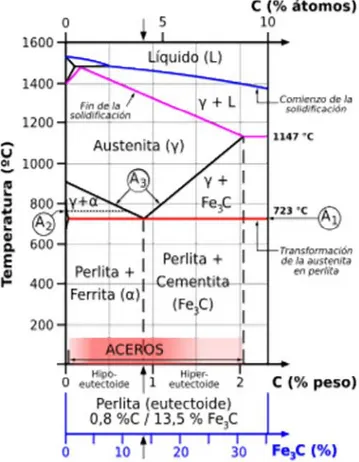 Figura 4.1. Diagrama Hierro Carbono [47].