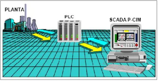 Figura 2.3: Sistema SCADA P-CIM [2]