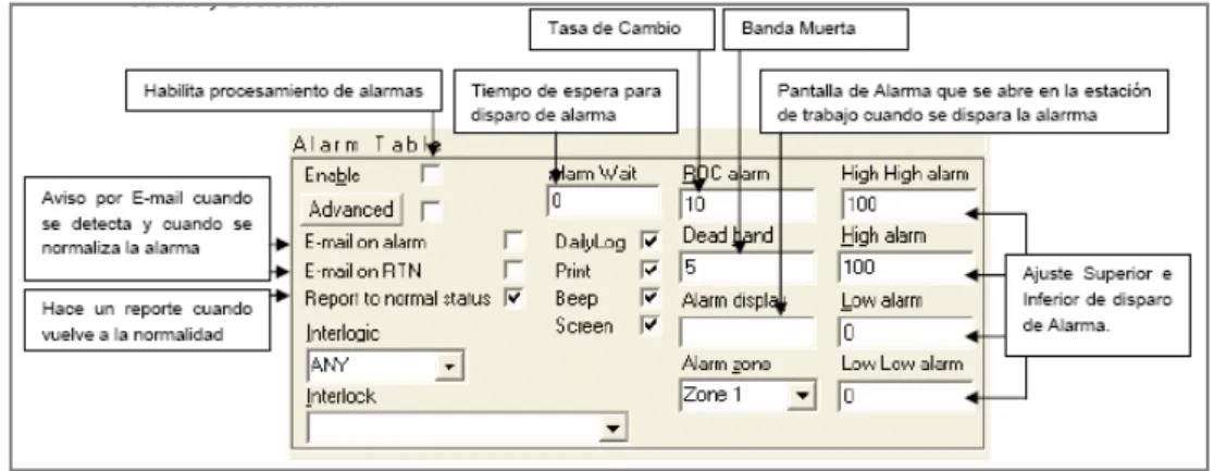 Figura 2.16: Partes de tabla de alarma [1]
