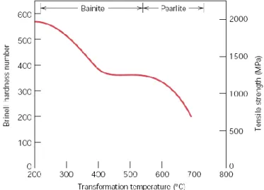 Figura  2.35  muestra  la  influencia  de  la  temperatura  de  transformación  sobre  la  resistencia a la tracción y dureza de un acero eutectoide [9]