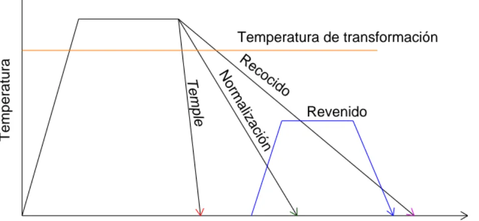 Figura 13. Esquema de las curvas para cada tipo de tratamiento térmico. 