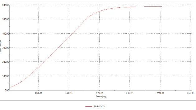 Figura 16.  Gráfica Temperatura vs Tiempo del proceso de tratamiento térmico  en el rodete