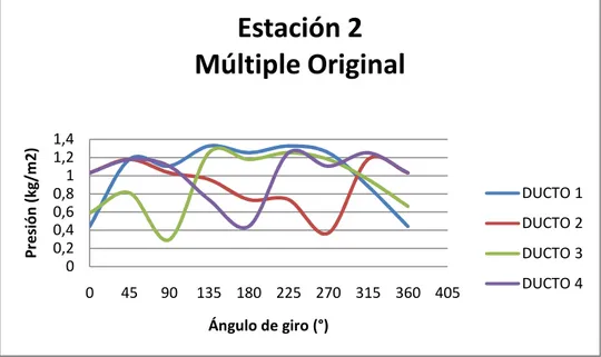 Figura 12: Componente en x del ángulo de giro vs presión del múltiple de admisión original  en la entrada de la estación2